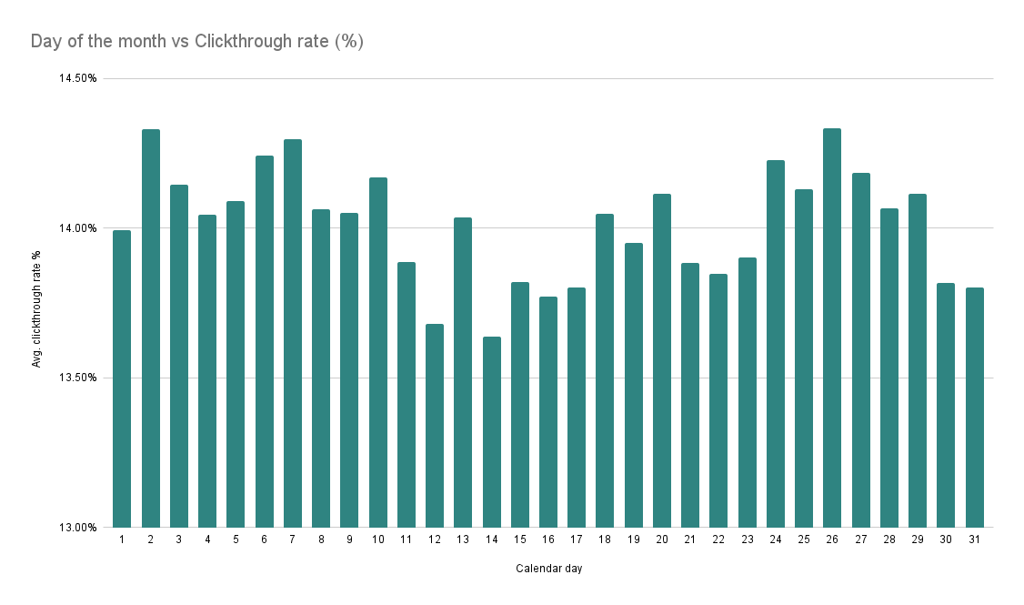 the best day of the month to send emails vs click rates
