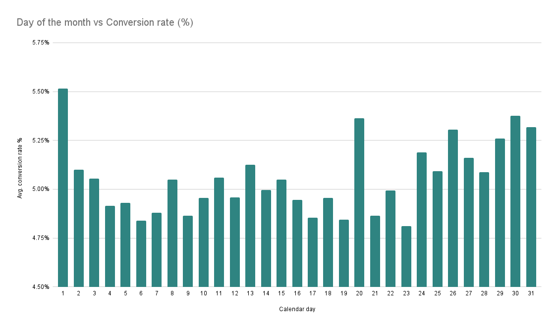 the best day of the month to send emails vs conversion rate