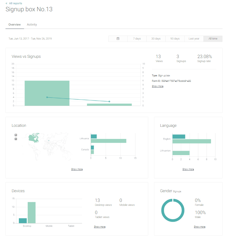 Signup box report at Omnisend