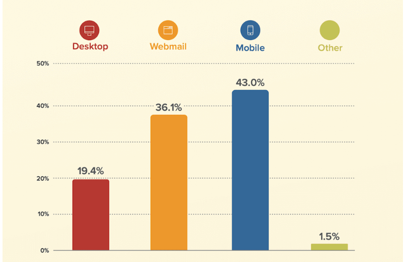 Litmus study found that 43% of email users check emails from their phones