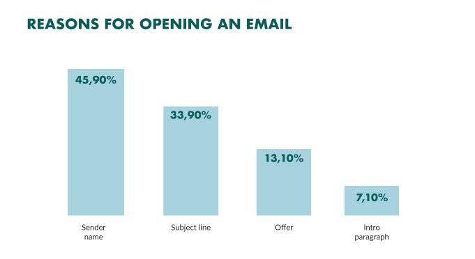 Reasons for opening an email