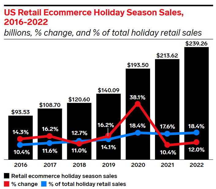 US Retail Ecommerce Holiday Season Sales 2016-2022