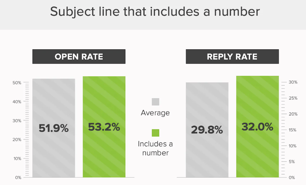 statistics about subject lines including a number