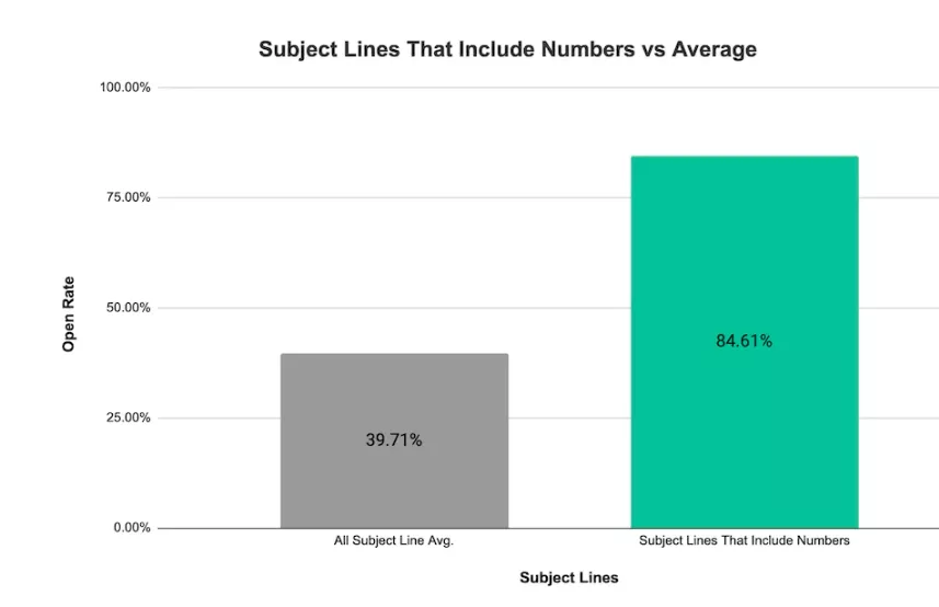 Open rates graph for using vs non using numbers in subject lines