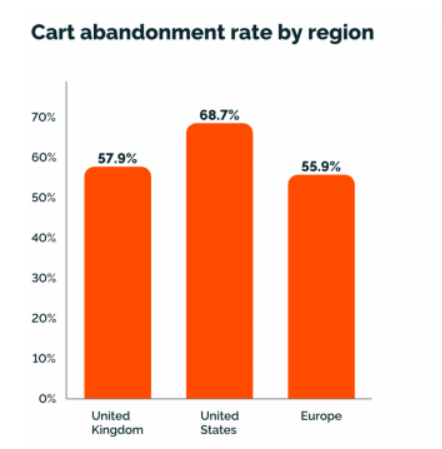 cart abandonment rate by region