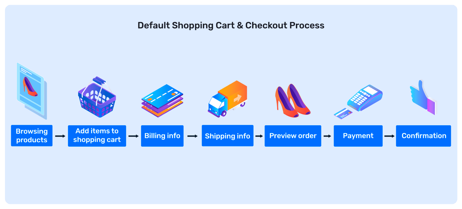Default shopping cart and checkout process