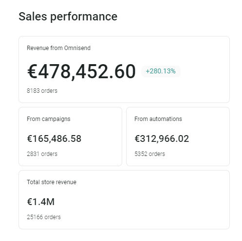 Sales performance (Revenue from Omnisend)