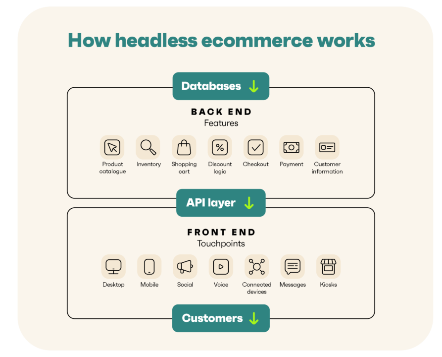 how headless ecommerce works