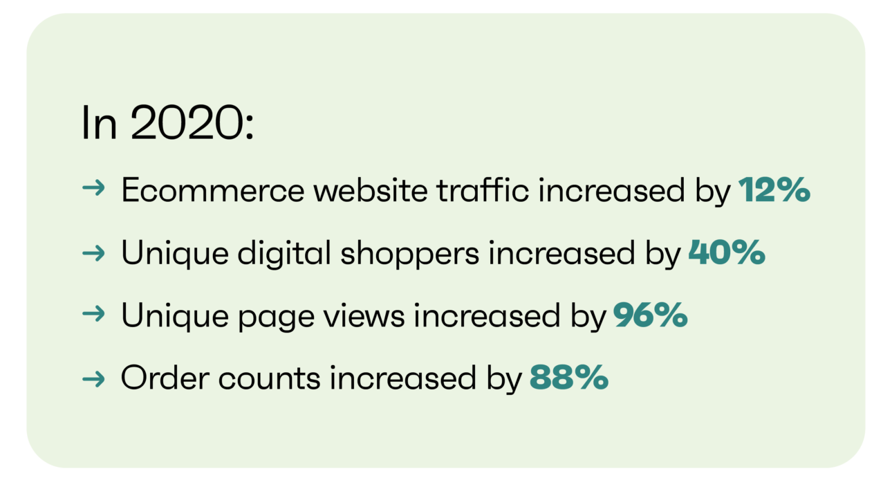 ecommerce websites statistics for 2020