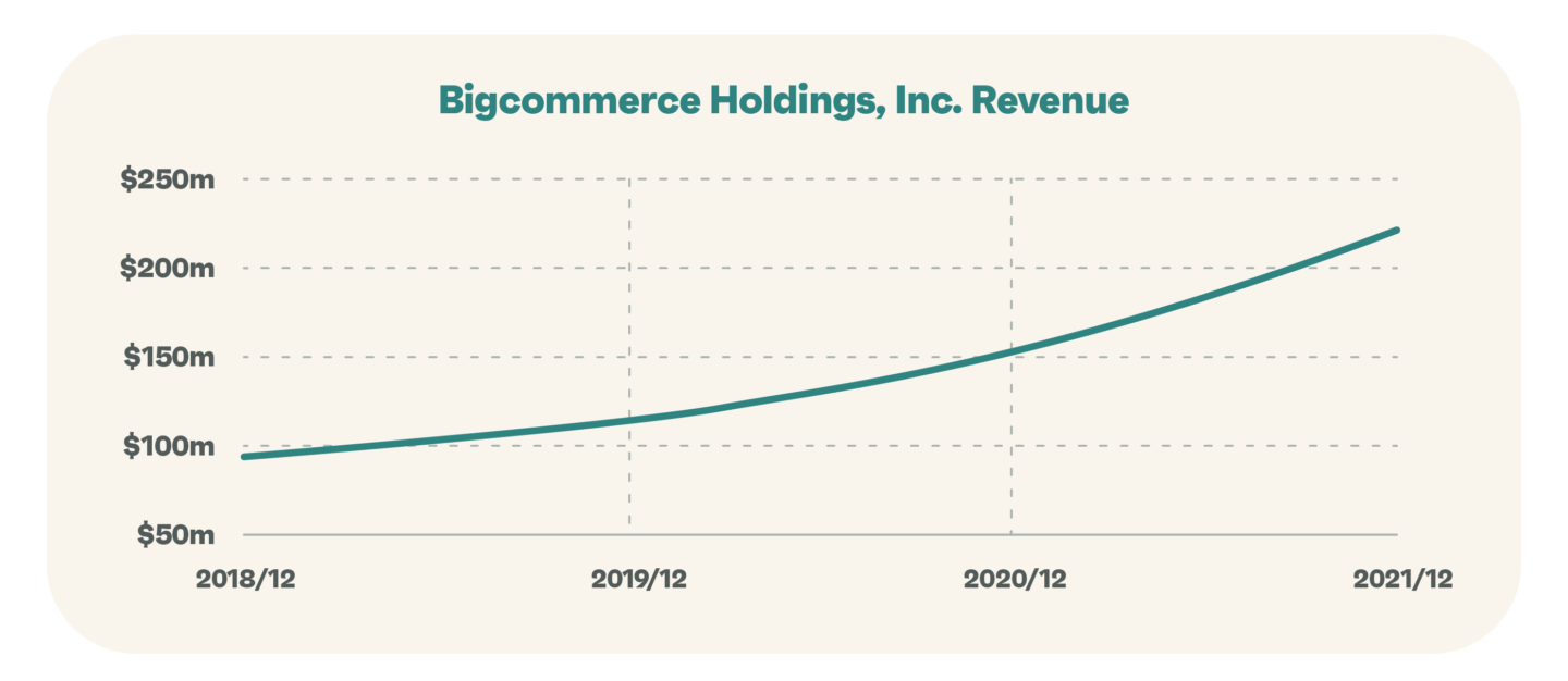 bigcommerce holdings revenue graph