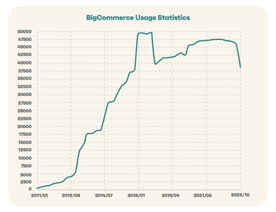 bigcommerce usage statistics