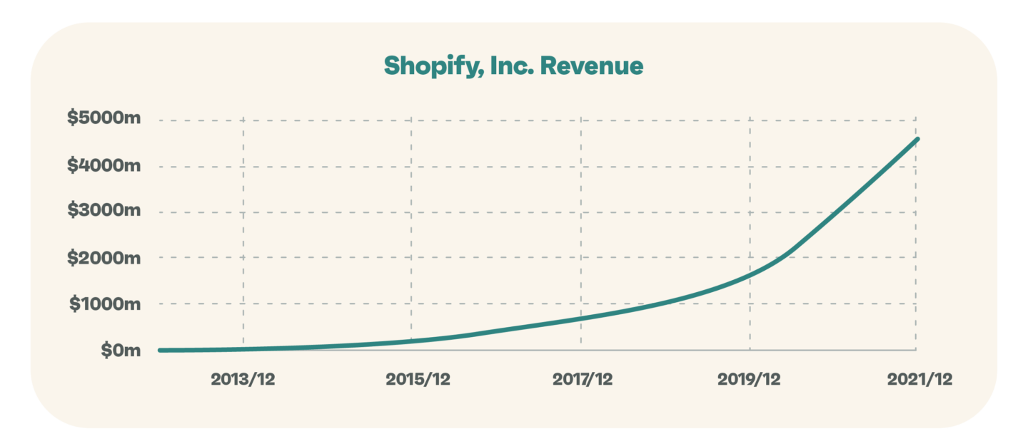 shopify inc revenue graph