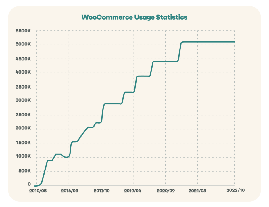 woocommerce usage statistics