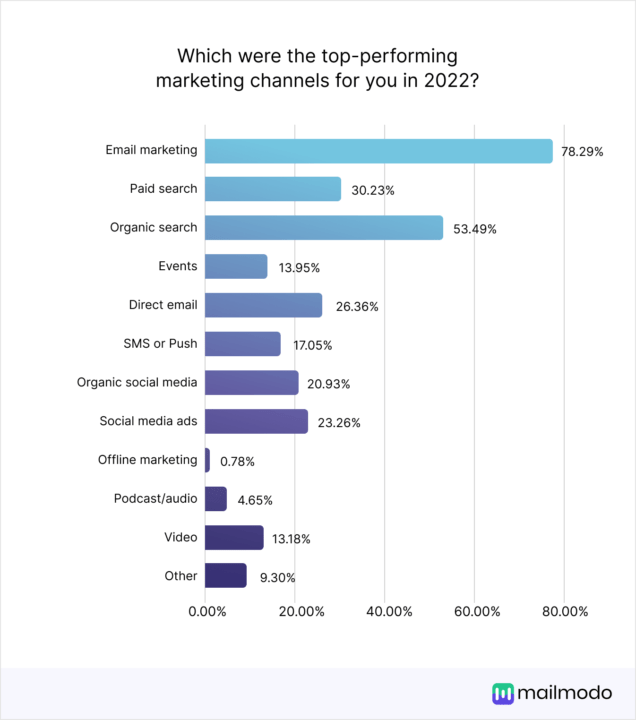 Chart shows that email marketing was the top-performing marketing channel in 2022