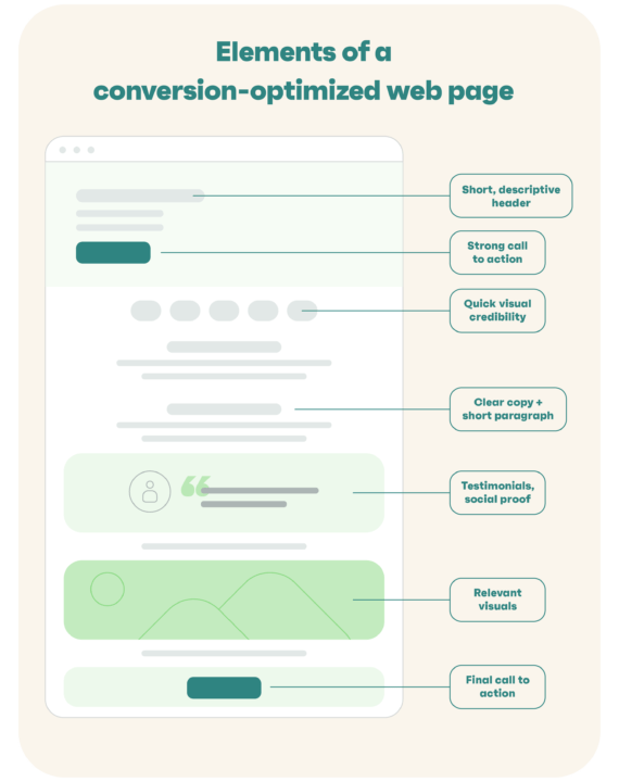 Elements of a web page that is optimized for conversions