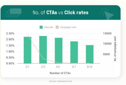 Omnisend research shows that between 2 to 3 CTAs per email gives you the best results.