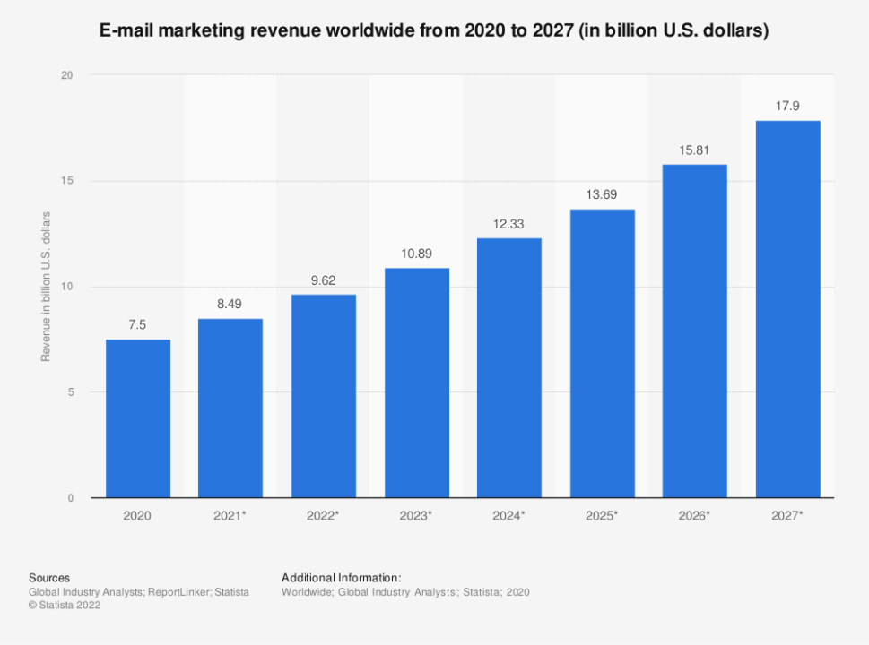 email marketing revenue worldwide from 2020 to 2027