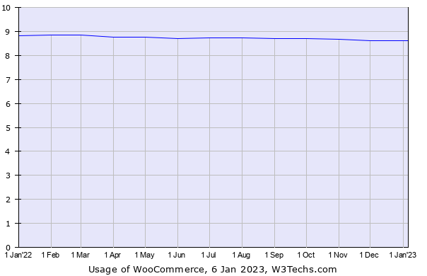 usage of woocommerce graph