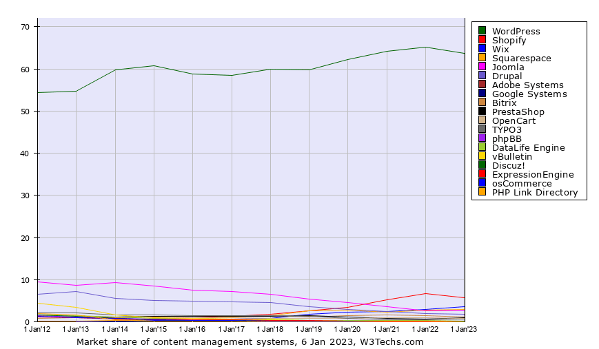 market share of content management systems 