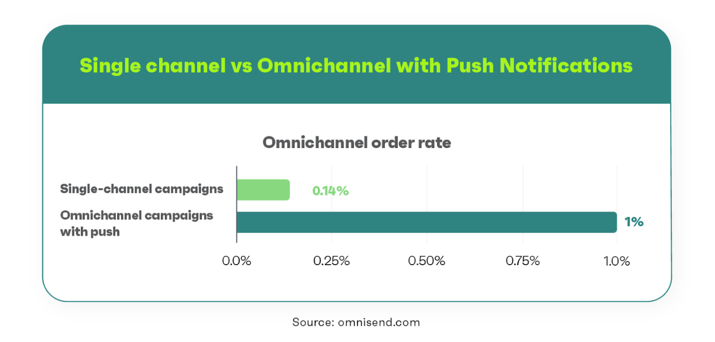 omnichannel campaigns vs single channel