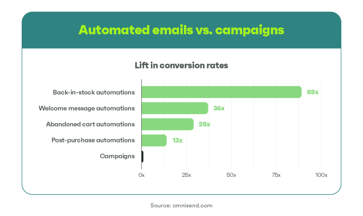 Lift in conversion rates