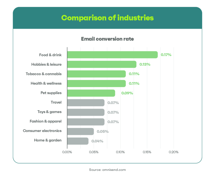 Email comparison of industries