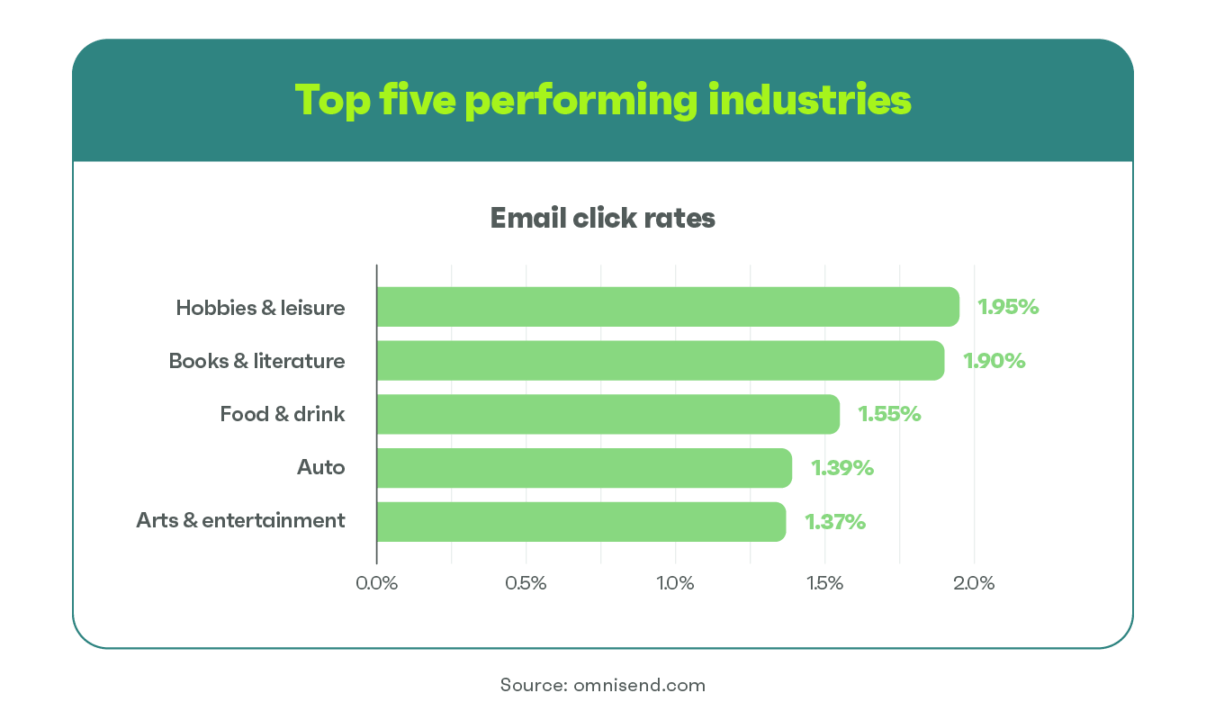 2022 email click rate