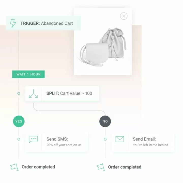 automation workflow to recover an abandoned cart