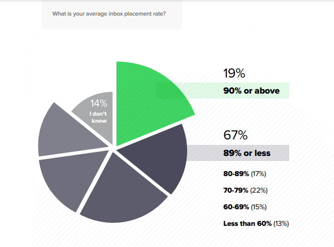 average inbox placement rate