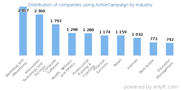 Distribution of companies using ActiveCampaign by industry