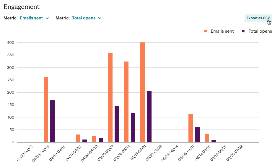 Mailchimp engagement graph