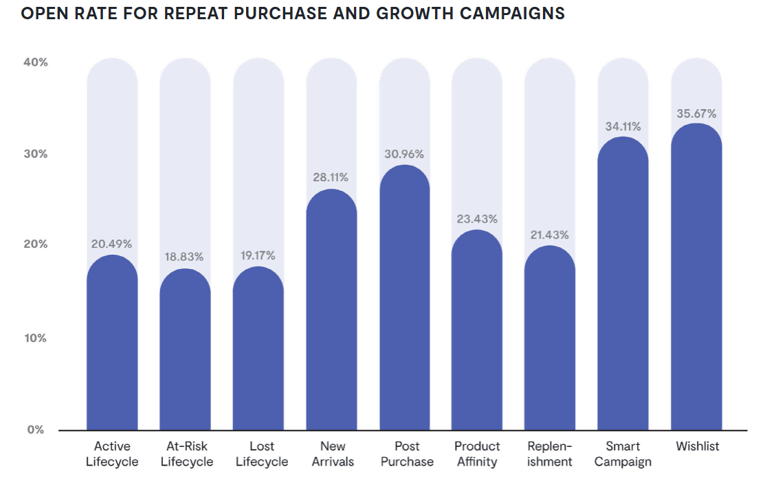 open rate for repeat purchase and growth campaigns