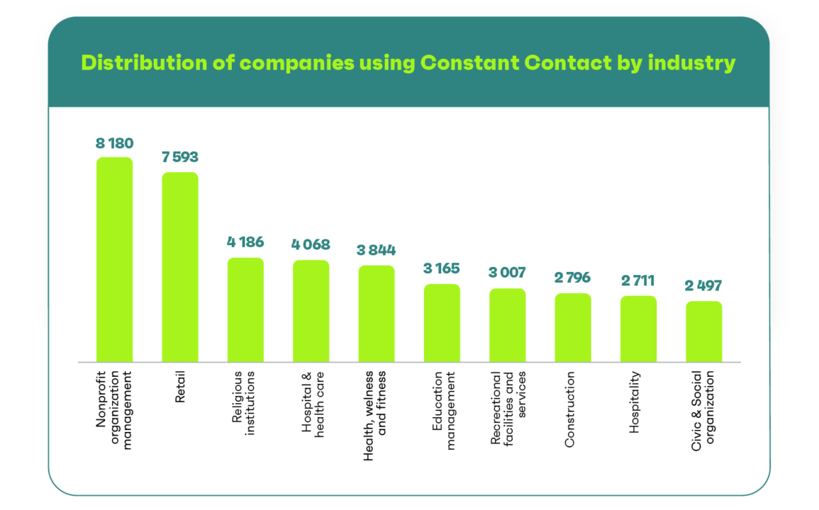 Distribution of companies using Constant Contact by industry