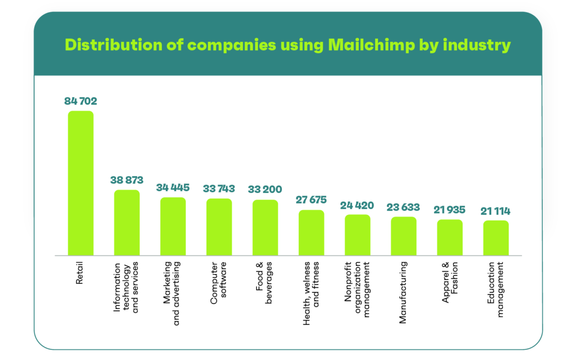 distribution of companies using Mailchimp by industry