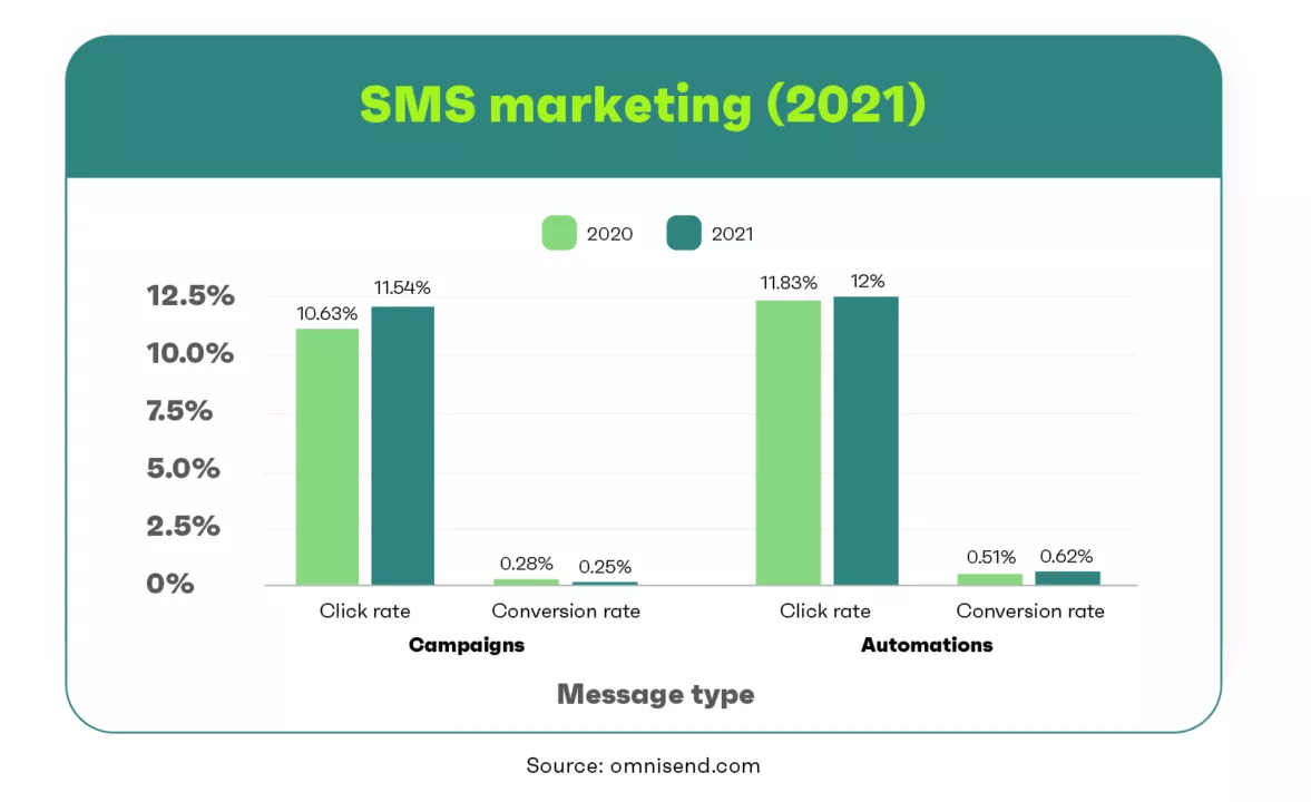 sms marketing statistics