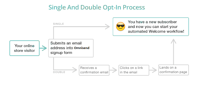single and double opt-in process