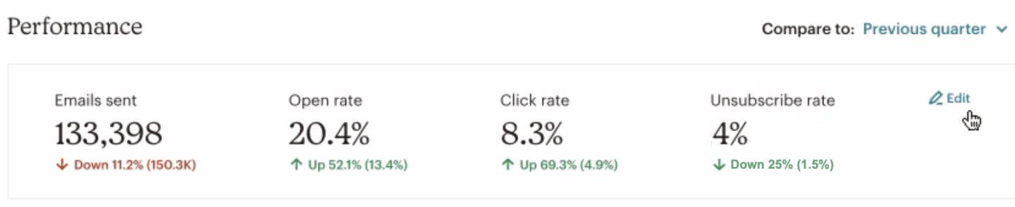 Mailchimp reporting dashboard