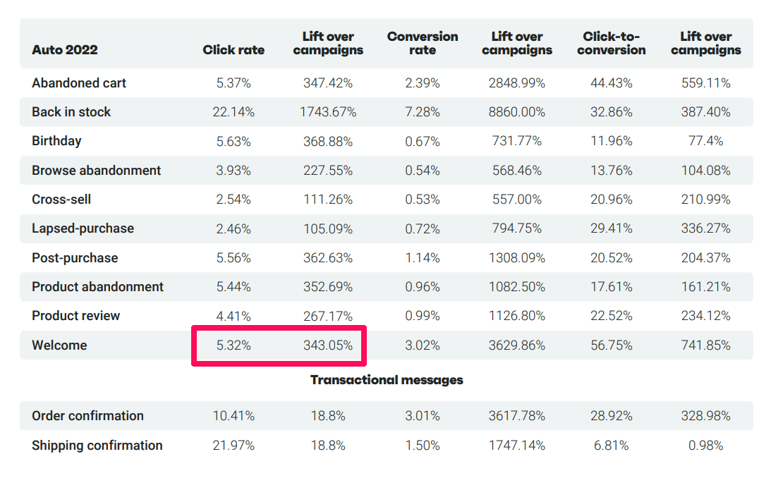 Omnisend email automation workflows statistics