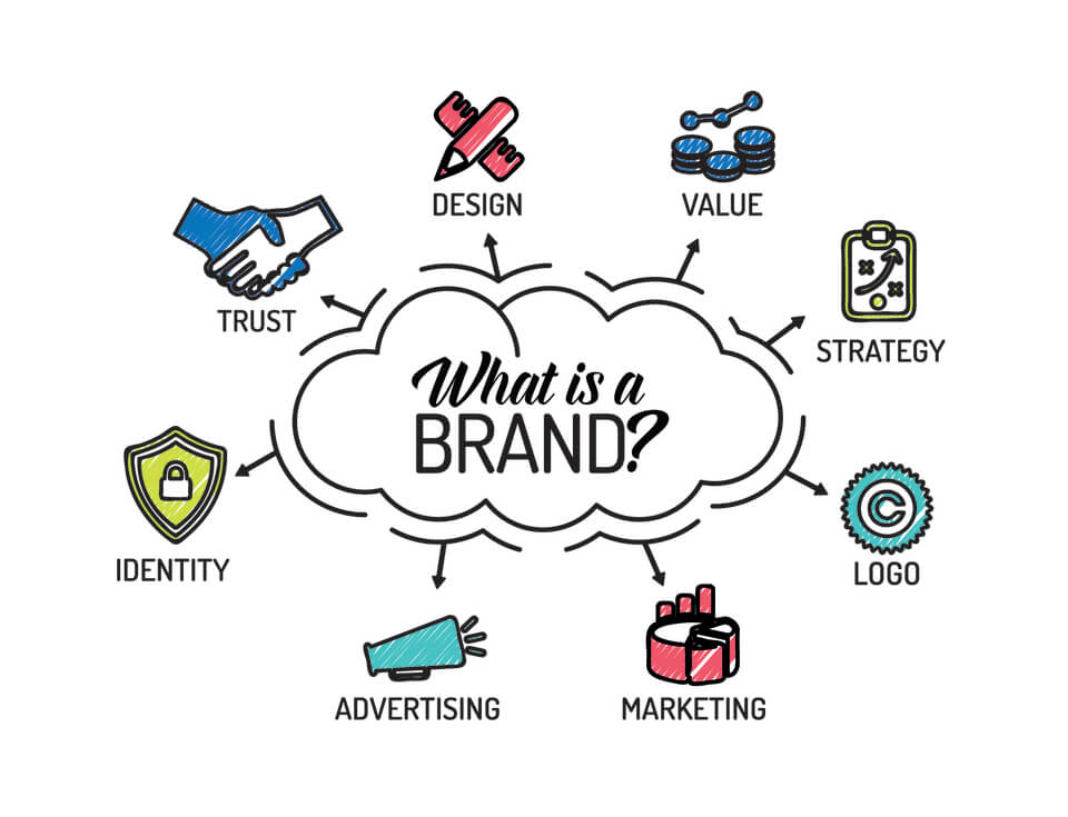 components of a brand