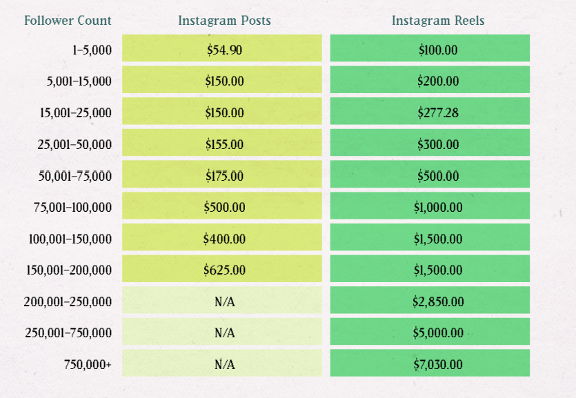 a table with the latest rates for Instagram posts and Reels based on follower count
