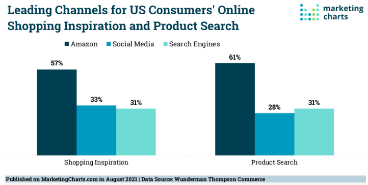 a chart with leading channels for US consumers' online shopping inspiration and product search