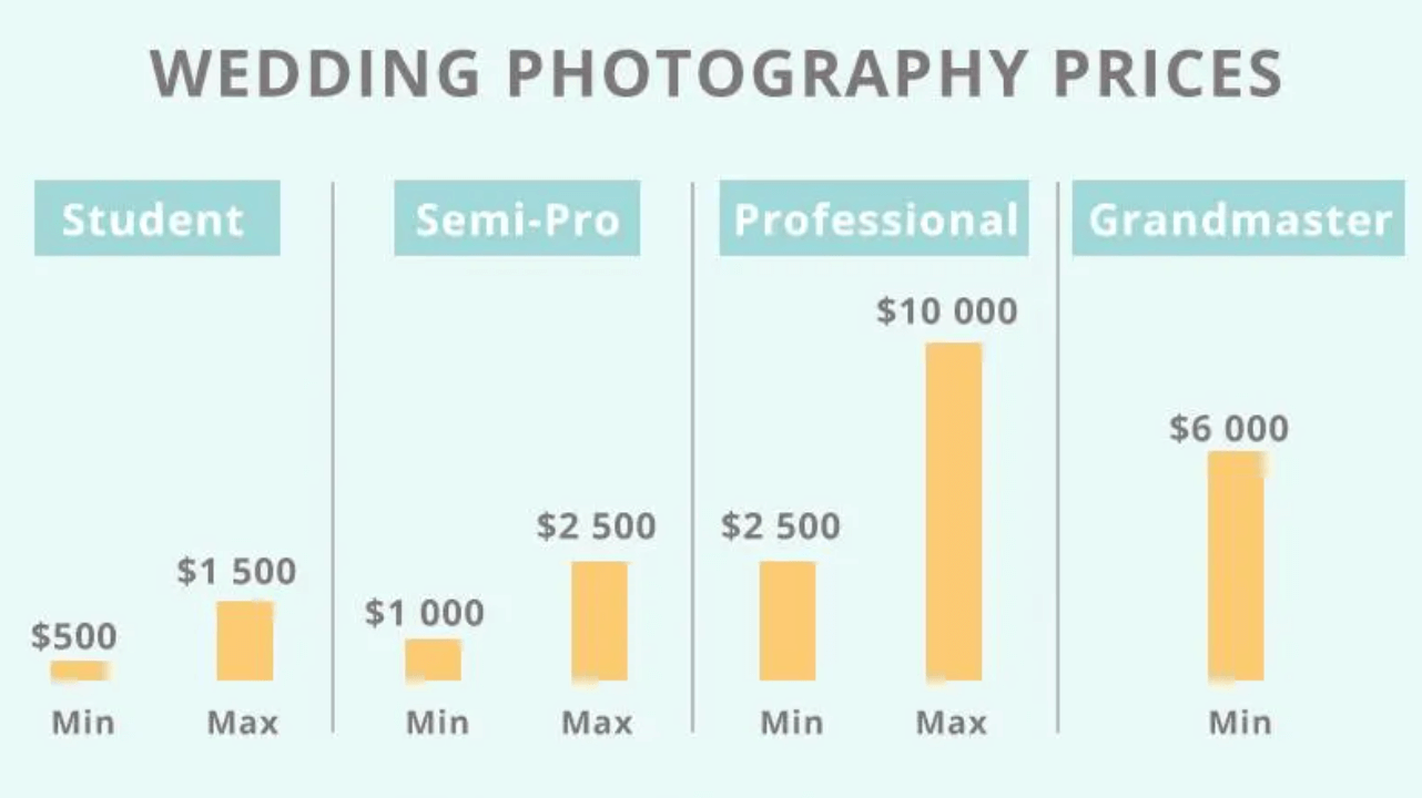 a graph with wedding photography prices