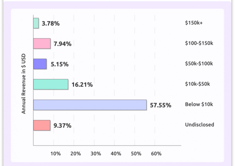 a chart showing affiliate marketers' annual revenue