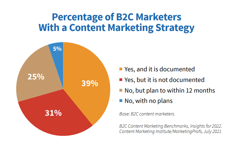 a pie chart with percentage of B2C marketers with a content marketing strategy 