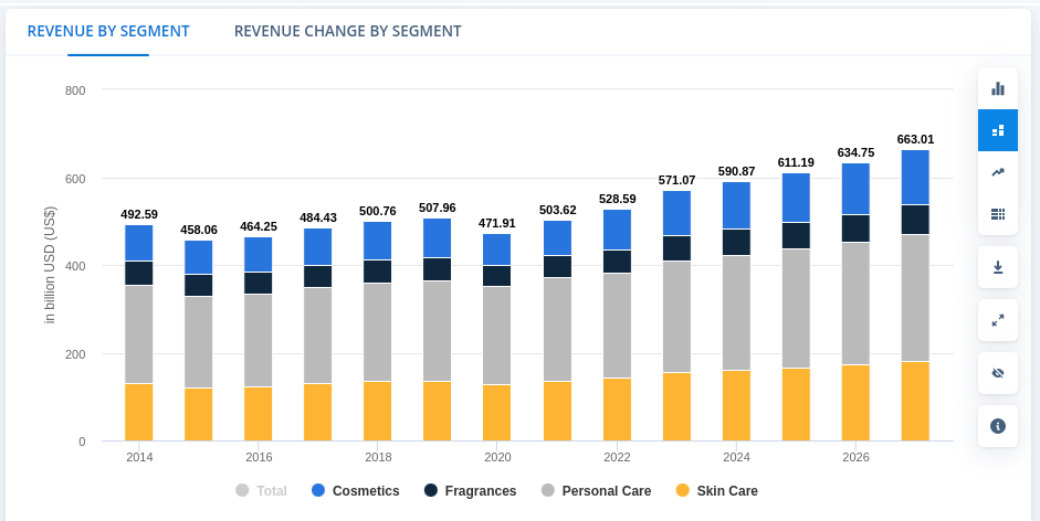 a graph of different colored bars showing revenue by segment 