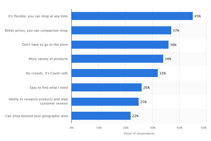 a chart showing benefits of selling in online marketplaces