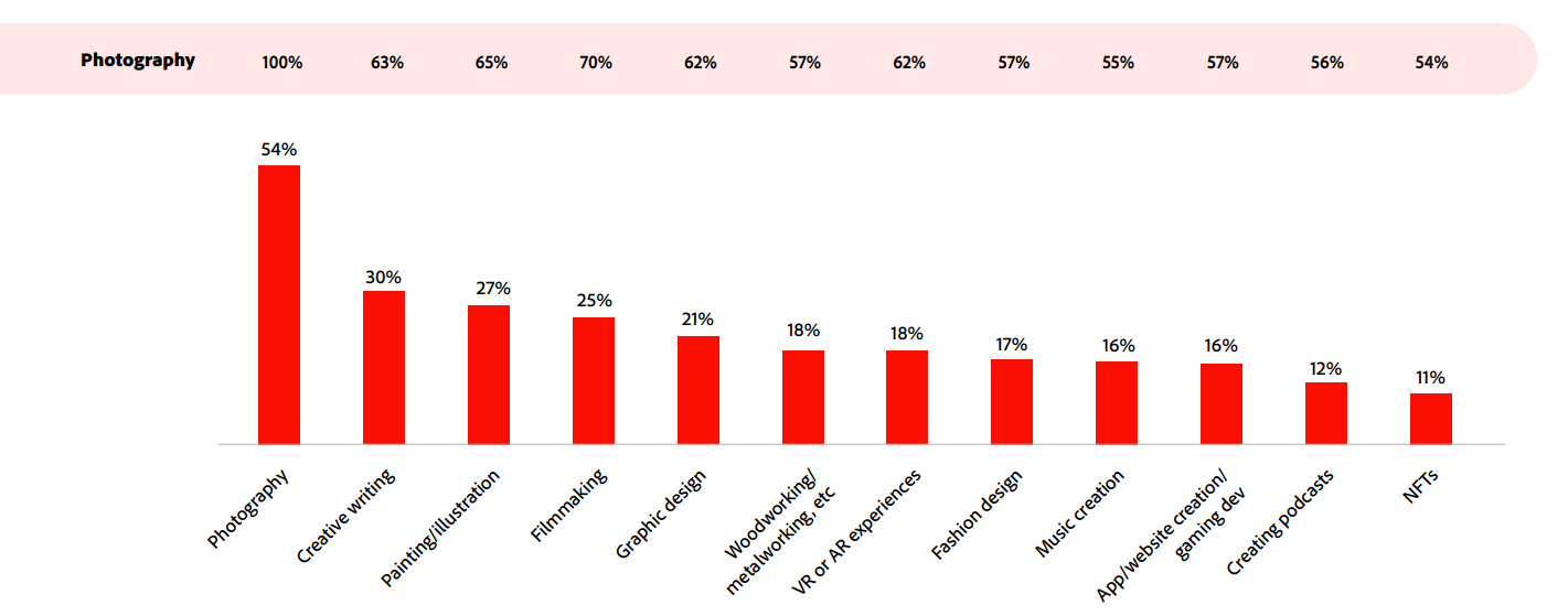 a graph showing the most popular niches for content creators