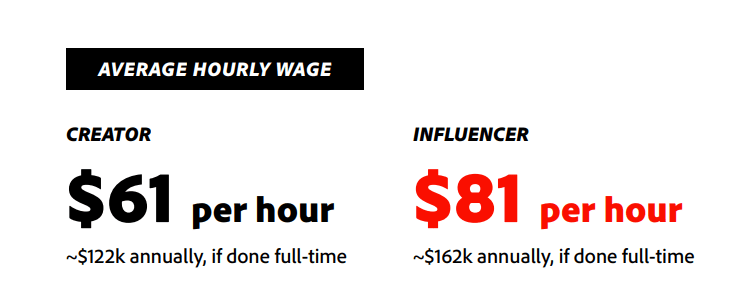 a comparison of creator's vs. influencer's average hourly wage 