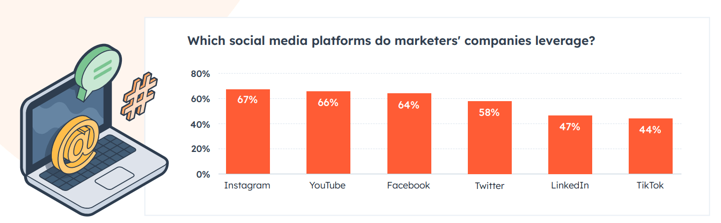 a graph showing social media platforms that marketers' companies leverage