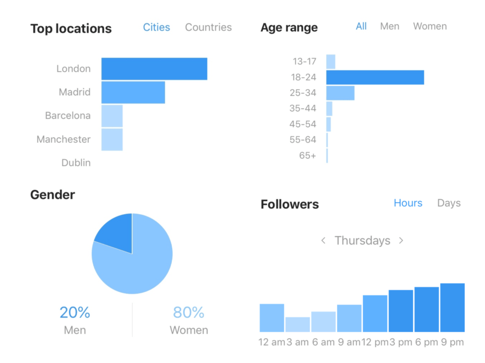 graphs showing metrics in Instagram Insights